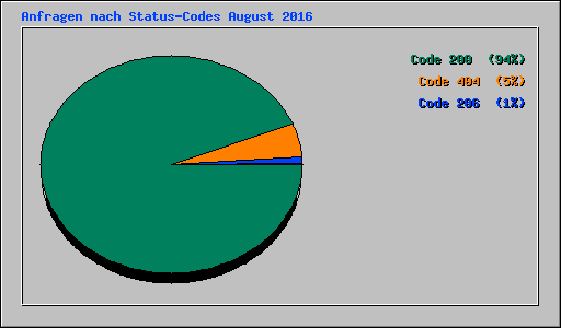 Anfragen nach Status-Codes August 2016