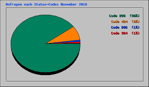 Anfragen nach Status-Codes November 2016